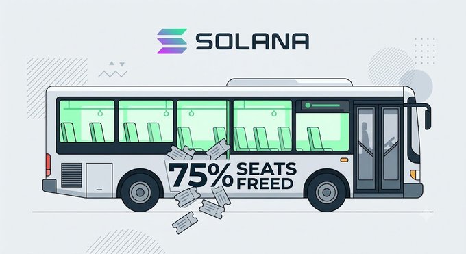 A promotional graphic featuring a white bus with green windows and the Solana logo, advertising '75% SEATS FREED' with scattered tickets.