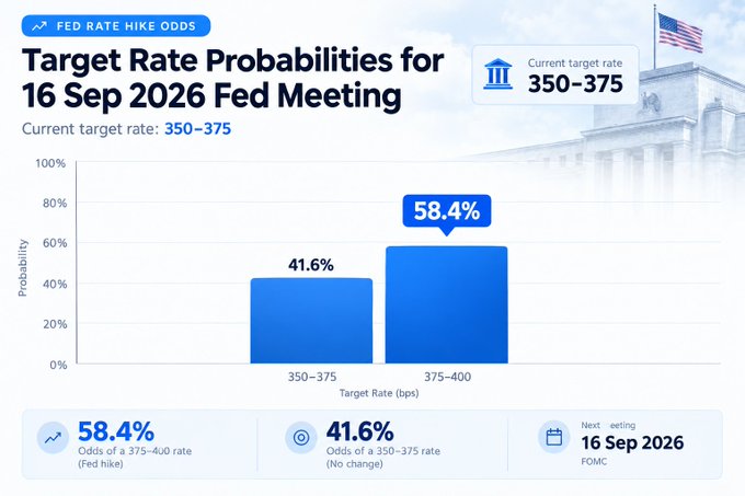 A financial chart titled 'Target Rate Probabilities for 16 Sep 2026 Fed Meeting' showing a 41.6% probability for 350-375 bps and a 58.4% probability for 375-400 bps, with the US Federal Reserve building pictured in the background.