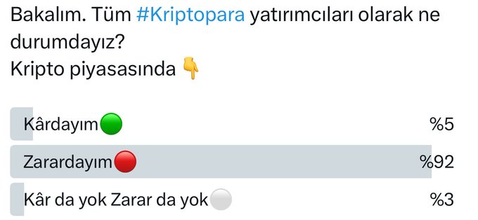 A Turkish Twitter/X poll asking crypto investors about their current market status shows overwhelming losses: 92% are "Zarardayım" (at a loss) compared to only 5% "Kârdayım" (at a profit) and 3% "Kâr da yok Zarar da yok" (neither profit nor loss), reflecting the bearish sentiment described in the accompanying post.