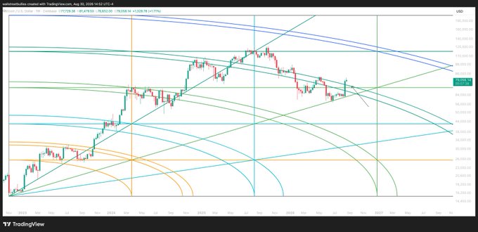A TradingView chart of Bitcoin (BTC/USD) with the U.S. Dollar, displaying a descending price pattern with multiple colored curved trend lines, arcs, and moving averages overlaid on the candlestick data.