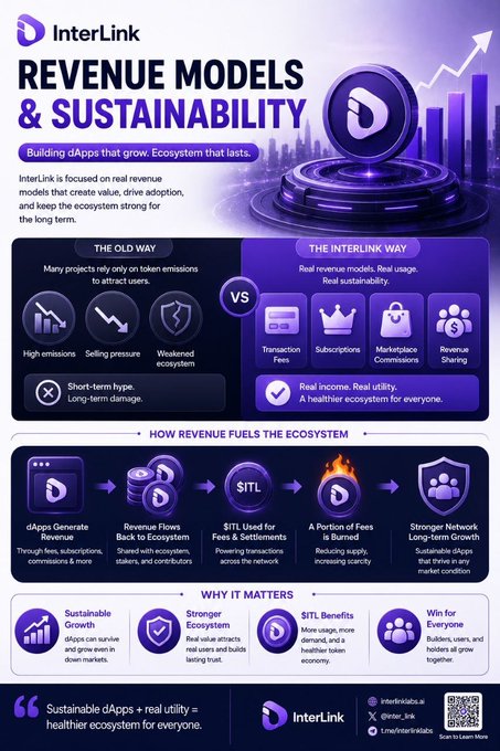 The infographic titled "InterLink Revenue Models & Sustainability" contrasts the unsustainable "Old Way" of token emissions—which causes selling pressure and weakens ecosystems—with the sustainable "InterLink Way" of real revenue models including Transaction Fees, Subscriptions, Marketplace Commissions, and Revenue Sharing. It visually illustrates how dApp-generated revenue flows through the SITL utility to burn tokens, strengthen network effects, and create a healthier long-term ecosystem for users, builders, and holders, directly reinforcing the post's message about moving beyond token-emission dependency toward real economic value.