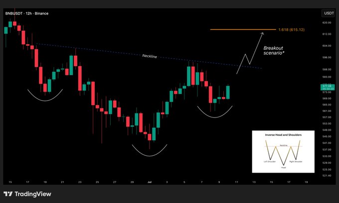 A 12-hour BNB/USDT candlestick chart on Binance displays a potential inverse head and shoulders pattern, with the neckline marked near $570 and a breakout scenario targeting $615.12 (1.618 Fibonacci extension), as highlighted by hand-drawn annotations and an inset pattern diagram in the bottom right corner.