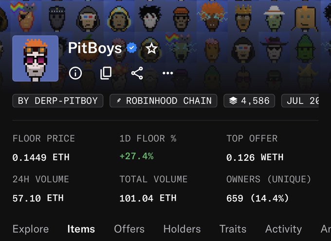 An NFT collection profile page for 'PitBoys' by DERP-PITBOY on the Robinhood Chain, showing a floor price of 0.1449 ETH, up 27.4% in 1 day, with 659 unique owners.