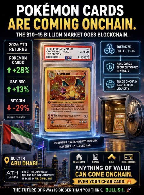 The image is a promotional graphic headlined "POKÉMON CARDS ARE COMING ONCHAIN," showcasing a PSA-graded 1st Edition Charizard (#4) card alongside a secure vault, and highlighting 2026 YTD returns of Pokémon cards at +28%, S&P 500 at +13%, and Bitcoin at -29%. It promotes tokenized collectibles with features like "Real Cards Securely Stored in Vaults" and "Trade Onchain 24/7," while noting the company is "Built in Abu Dhabi" with "ATH LABS" branding and the tagline "Anything of value can come onchain."
