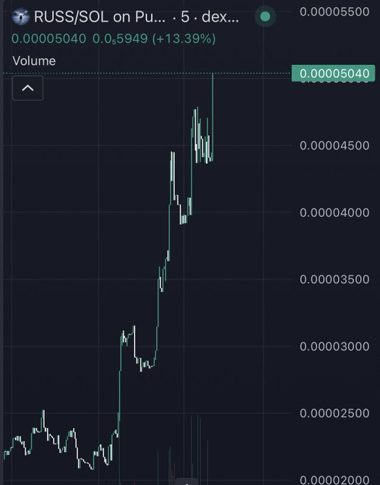 A cryptocurrency price chart for RUSS/SOL on a decentralized exchange, showing a current price of 0.00005040 (up 13.39%) on a 5-minute timeframe.