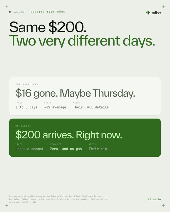 A Talise advertisement comparing traditional money transfers (which cost $16 in fees and take 1-5 days) to Talise's service (delivering the full $200 instantly with no gas and only a name needed), with the headline 'Same $200. Two very different days.' and URL talise.io.