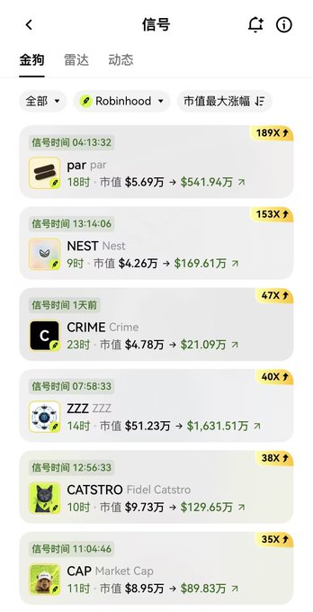 A mobile app interface in Chinese showing a 'Signal' (信号) section with tabs for 'Gold Dog' (金狗), 'Radar' (雷达), and 'Dynamic' (动态). It displays a list of cryptocurrency tokens tracked on Robinhood with their market cap gains, including par (189X), NEST (153X), CRIME (47X), ZZZ (40X), CATSTRO (38X), and CAP (35X).