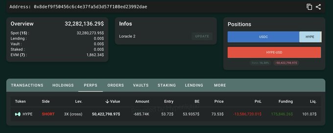 A DeFi portfolio dashboard for address 0x8def915...92dae shows a 3X cross short position of 685.74K HYPE with an entry price of $53.72 and current price of $73.53, resulting in an unrealized PNL of -$13,586,720.01 and liquidation price of $101.07. The account holds 32,282,136.29$ in total value, with positions split between USDC and HYPE, alongside a separate HYPE-USD pair showing significant losses. This illustrates the main 685K HYPE short position that received 7M USDC margin to support the leveraged trade.