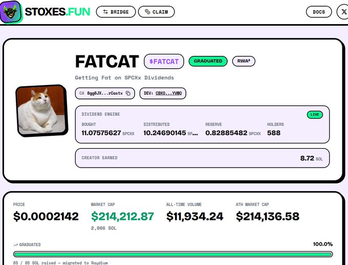 A Stoxes.fun website screenshot showing the 'FATCAT' token with a cat photo, displaying metrics including 11.07575627 $SPCXX bought, 10.24690145 distributed, 588 holders, $0.0002142 price, $214,212.87 market cap, and 'GRADUATED' status.