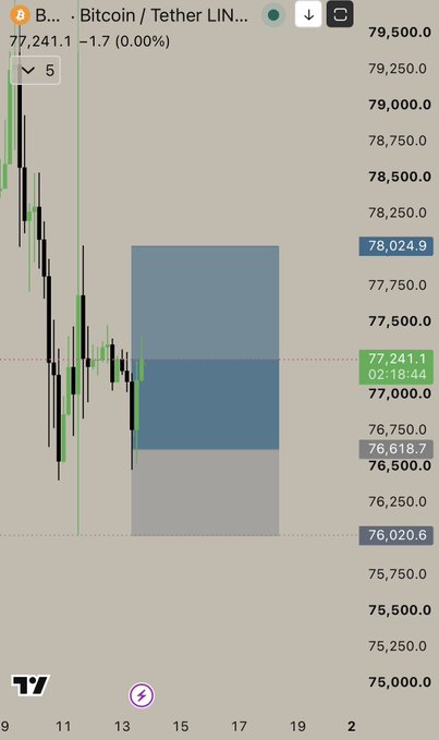 A Bitcoin/Tether (BTCUSDT) price chart on TradingView showing a current price of 77,241.1, with candlestick patterns and shaded zones indicating potential price levels around 78,024.9, 76,618.7, and 76,020.6.