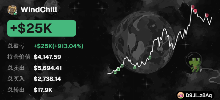 A trading dashboard showing the user 'WindChill' with a total profit of +$25K (+913.04%), a portfolio value of $4,147.59, and an upward trending chart line.