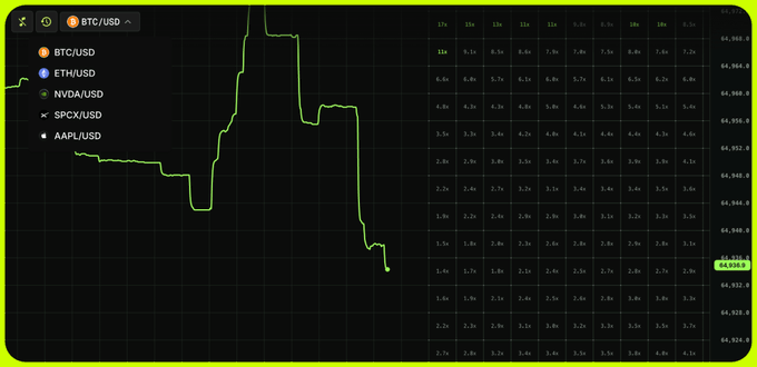 Dark-themed financial correlation heatmap displaying BTC/USD, ETH/USD, NVDA/USD, SPCX/USD, and AAPL/USD across various time intervals, with BTC/USD highlighted in green showing a sharp recent decline.