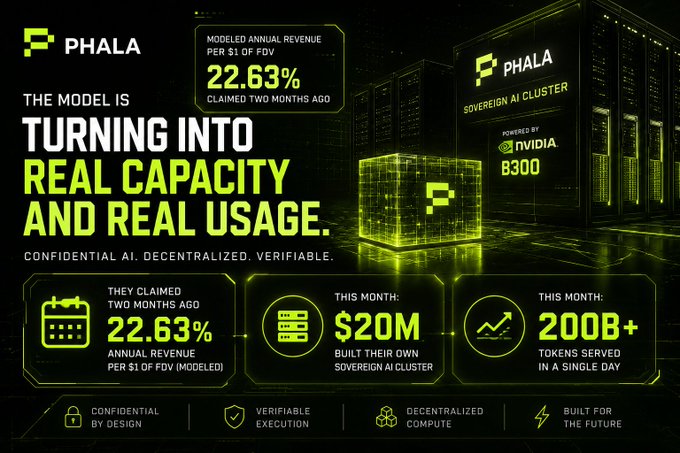 A promotional graphic for PHALA Network highlights their 'Sovereign AI Cluster' powered by NVIDIA B300, claiming 22.63% modeled annual revenue per $1 of FDV, $20M built their own cluster, and 200B+ tokens served in a single day.