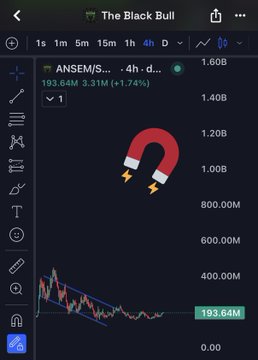A TradingView chart of $ANSEM (ANSEM/$...) on the 4-hour timeframe shows a recent price of 193.64M with a +1.74% gain, featuring a magnet icon overlay symbolizing strong bullish attraction. The accompanying post hints at an imminent "giga send" to $1B and $5M, aligning with the chart's visible 1.60B resistance level overhead.