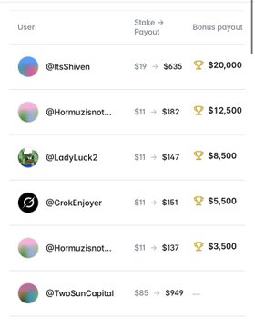 The image displays a Polymarket Combo leaderboard where @ItsShiven tops the rankings with a $19 stake that grew to $20,000, including a $635 payout from a 33x combo return plus a $20,000 bonus for finishing first—matching the post's explanation of how the $19 to $20,635 wallet result was achieved.