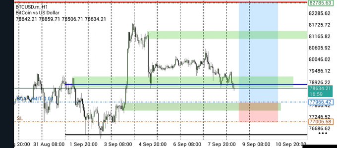 A Bitcoin (BTCUSD) trading chart showing price action against the US Dollar, with technical analysis indicators including 'MA H1' at 78926.22, 'MA W1' at 78634.21, and 'SL' at 77246.52, marked with green and red highlight zones.