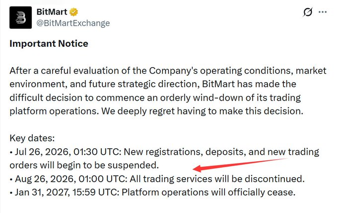 A screenshot of a tweet from '@BitMartExchange' announces an 'Important Notice' regarding the orderly wind-down of trading platform operations, with key dates including suspension of new registrations on July 26, 2026, and cessation of platform operations on January 31, 2027.