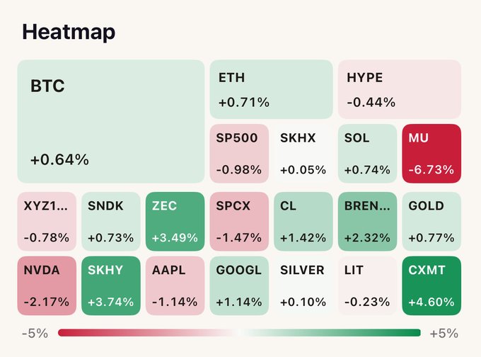A heatmap displays percentage changes for various tickers including BTC (+0.64%), ETH (+0.71%), SOL (+0.74%), NVDA (-2.17%), and CXMT (+4.60%), with green indicating gains and red indicating losses on a -5% to +5% scale.

The image relates to the post by visually showcasing market performance across multiple assets, highlighting the strongest performers like CXMT (+4.60%) and SKHY (+3.74%), which may reflect the top RWA markets referenced in the tweet about MANTRA Chain's MF Markets platform.