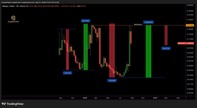 A TradingView weekly candlestick chart for CryptoPatti created with TradingView.com, showing BTC/UAH on KuCoin with annotations of percentage gains (614.52%, 1,283.93%) and losses (-67.01%, -53.39%, -63.71%) across the timeline from 2026 to 2027.