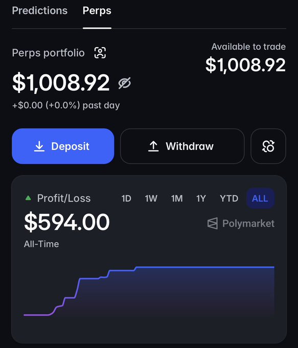 A screenshot of a trading app showing a "Perps" portfolio with a balance of $1,008.92 and an all-time Profit/Loss of $594.00 on Polymarket.