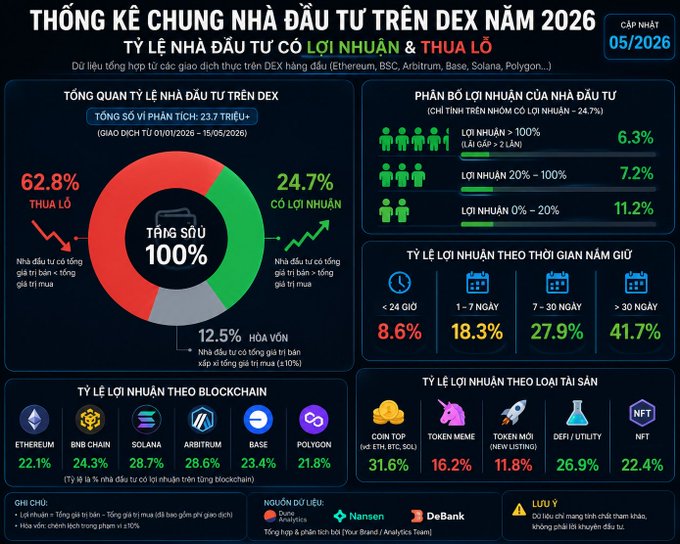 A Vietnamese infographic titled 'THỐNG KÊ CHUNG NHÀ ĐẦU TƯ TRÊN DEX NĂM 2026' (General DEX Investor Statistics 2026) showing profit/loss ratios, with 62.8% losses and 24.7% profits, broken down by blockchain (Ethereum 22.1%, BSC 24.3%, Solana 28.7%, Arbitrum 28.6%, Base 23.4%, Polygon 21.8%) and asset types.