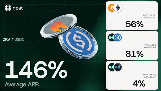 A promotional graphic for 'nest' showing cryptocurrency APR rates: DRV/USDC at 146% average APR, UBTC/UETH at 56%, HYPE/USDC at 81%, and HYPE/HYPE at 4%.