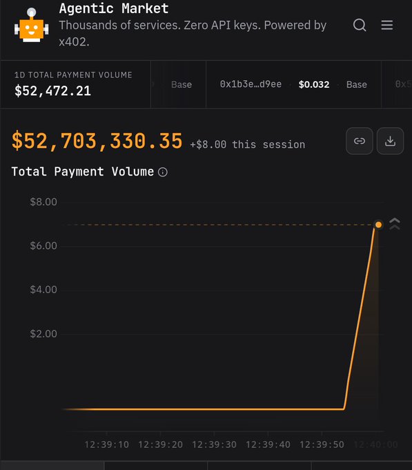 A dashboard titled 'Agentic Market' displays a '1D TOTAL PAYMENT VOLUME' of $52,472.21 and a larger chart showing 'Total Payment Volume' of $52,703,330.35, which spiked sharply to +$8.00 during the session.