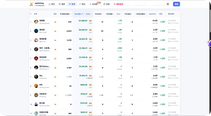 Screenshot of the XPaiming KOL ranking leaderboard, displaying 10 Chinese influencer accounts with their followers, influence scores, and recent post metrics.