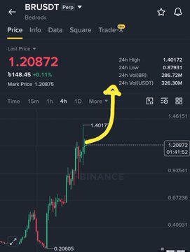 A TradingView chart of BRUSDT (formerly BTC/USDT) shows a 24-hour price surge to 1.20872, up 148.45 (+0.11%), highlighted by a hand-drawn yellow arrow pointing to the "24h High" label—visually reinforcing the post's claim of a bullish opportunity for $BTR.
