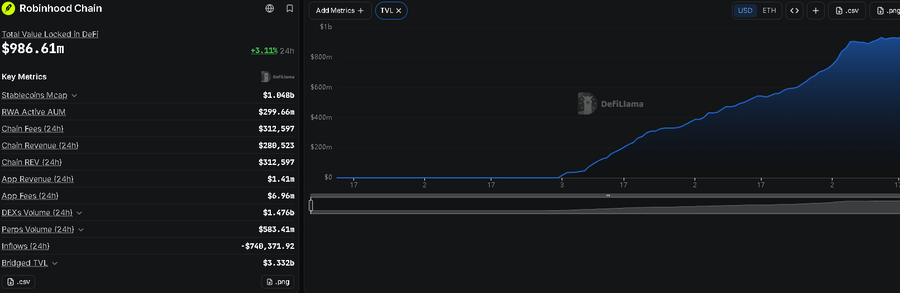A DefiLlama dashboard showing Robinhood Chain metrics with Total Value Locked in DeFi at $986.61m, displaying key metrics like Stablecoins MCap ($1.848b), RWA Active AUM ($299.66m), and a TVL chart showing growth from around $200m to $1b.