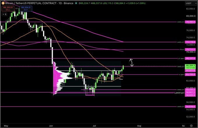 A Bitcoin daily chart on Binance showing BTC/USDT trading at $66,253 with price action breaking above the weekly resistance level around $65,117 (VAH), accompanied by a 20/50 moving average bullish crossover, visually supporting the post's claim of resistance levels being knocked down one by one with a double-arrow annotation pointing to the recent breakout above the highlighted resistance zone.