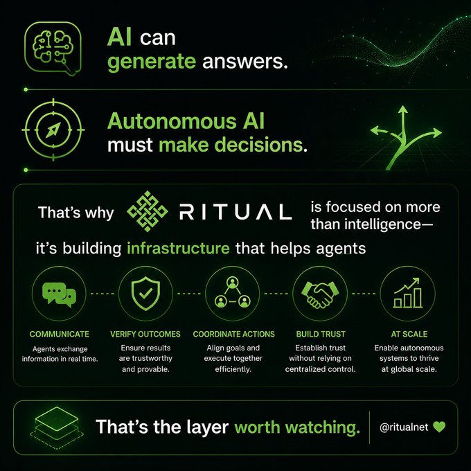 An infographic for 'RITUAL' explaining that while AI can generate answers, autonomous AI must make decisions, highlighting infrastructure for agents to communicate, verify outcomes, coordinate actions, build trust, and scale, ending with '@ritualnet'.