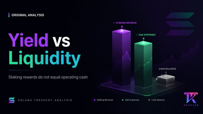 An analytical graphic titled 'Yield vs Liquidity' comparing Staking Revenue, G&A Expenses, and Cash Balance for Solana Treasury Analysis by Kryton.