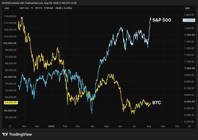 A TradingView chart from OmniFX8 dated August 6, 2026 compares the S&P 500 (blue line, trading at 7,723.54) against Bitcoin (yellow line, at $64,809.49) over roughly a 10-month period, showing BTC hovering near $64,000 with a slight pullback from recent highs above $65k while the S&P 500 maintains elevated levels near 7,700. The chart visually supports the post's morning market update by illustrating Bitcoin's current price range and its continued underperformance relative to the strong upward trajectory of the S&P 500.