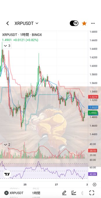 A TradingView chart for XRPUSDT (XRP/USDT) on a 1-hour timeframe showing a price of 1.4901, up 0.82%, with a watermark of a character.
