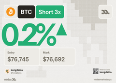 A Midas crypto trading interface showing a 'BTC Short 3x' position with a 0.2% gain, entry $76,745 and mark $76,692.