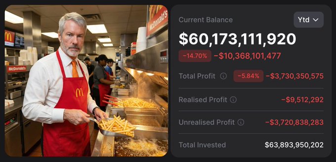 The image features a person wearing an apron standing near food being prepared behind a counter at McDonald's. The scene appears to depict the restaurant's kitchen operations, with the focus on fries as they are being cooked. In the top left corner of the photo, there is a screenshot from another post that says "BREAKING: Michael Saylor'S Bitcoin portfolio is now down $3,700,000,000". This information is related to an article about someone selling Bitcoins at a loss. The context suggests that the man in the image might be involved with or knowledgeable about cryptocurrency trading and could provide insights on how Michael Saylor's Bitcoin portfolio has performed against Bitcoin prices over time.