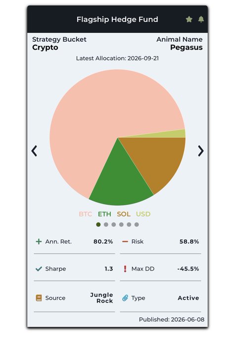 A dashboard for 'Flagship Hedge Fund' named 'Pegasus' showing a crypto allocation pie chart primarily in pink (BTC), with metrics including 80.2% annual return and 1.3 Sharpe ratio.