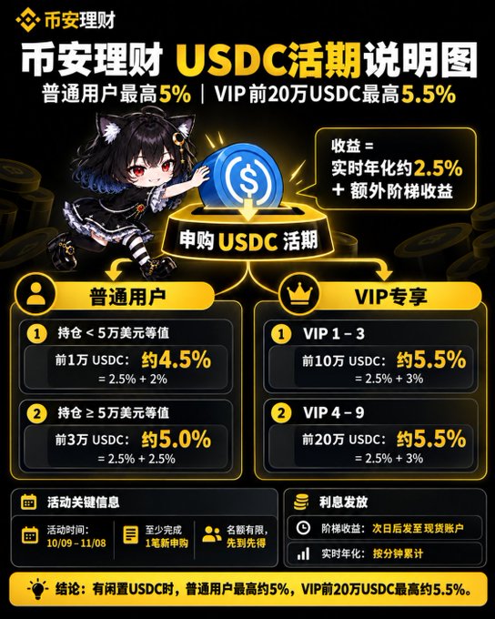 A Chinese promotional infographic for a USDC savings event titled '币安理财 USDC活期说明图', showing rates up to 5% for regular users and 5.5% for VIPs, with an anime-style character illustration.