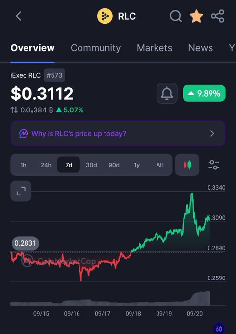 A cryptocurrency app screenshot showing the RLC (iExec RLC) token price at $0.3112, up 9.89% in 24 hours, with a 7-day price chart.