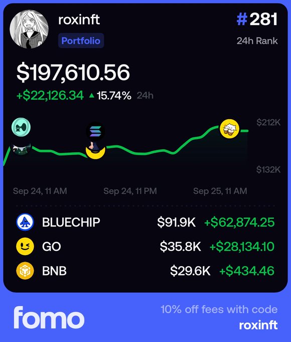 A Fomo app portfolio dashboard for user 'roxinft' showing a balance of $197,610.56 with a +15.74% 24h gain, ranked #281, with top holdings in BLUECHIP ($91.9K), GO ($35.8K), and BNB ($29.6K).