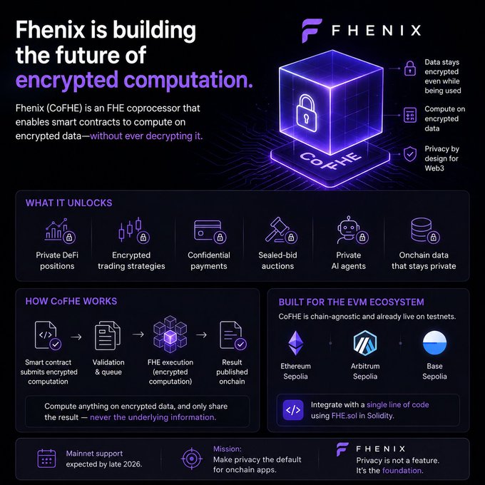 An informational graphic for Fhenix, detailing their CoFHE technology for encrypted computation in Web3, highlighting features like encrypted data, EVM compatibility, and mainnet support.