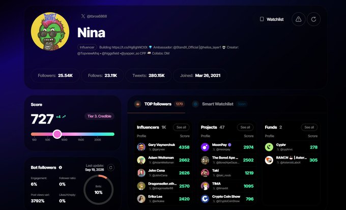 A profile dashboard for X user @btbro888 named 'Nina', showing 25.54K followers, a Score of 727 (Tier 3, Credible), 280.15K tweets, and rankings under TOP followers including Gary Vaynerchuk (4358) and MoonPay (2974).