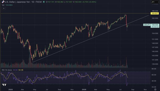 A TradingView daily chart of USD/JPY shows the pair at 158.444 (+0.43%), rallying to recent highs near 164.977 with an ascending trendline, while the RSI(14) sits at 50.36 and volume bars indicate strong recent activity—visually supporting the post's note that USD/JPY and US 10YRs are pushing higher.