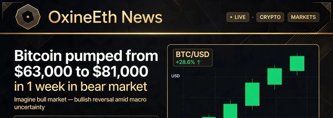 An 'OxineEth News' banner headlined 'Bitcoin pumped from $63,000 to $81,000 in 1 week in bear market' with BTC/USD shown up 28.6% alongside a green candlestick chart.