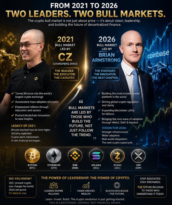 The image contrasts the 2021 crypto bull market led by CZ (Changpeng Zhao) of Binance, framed as "The Builder, The Executor, The Catalyst," with the anticipated 2026 bull market led by Brian Armstrong of Coinbase, portrayed as "The Visionary, The Innovator, The Next Chapter," highlighting milestones like Binance becoming the world's largest crypto exchange and Coinbase building the most trusted platform, alongside featured tickers BTC, ETH, BNB, SOL, ZEC, and XRP, reinforcing the post's message that each bull cycle has been driven by strong leadership shaping crypto's future.