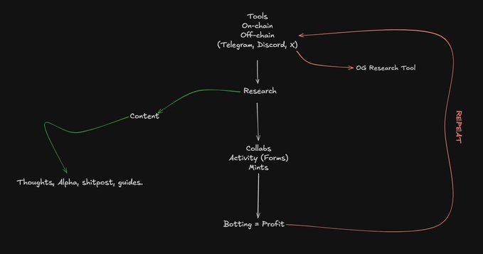 A hand-drawn flowchart outlines a crypto research-to-profit workflow, starting with "Tools On-chain/Off-chain (Telegram, Discord, X)" and an "OG Research Tool," leading down through "Research," "Content," "Collabs/Activity (Forums)/Mints," and ending at "Botting = Profit," with feedback loops back to the tools stage and a branch into "Thoughts, alpha, shitpost, guides." The diagram visually reinforces the post's strategy of using chat groups and on-chain tools to research projects early, produce alpha content, and convert attention into profit.