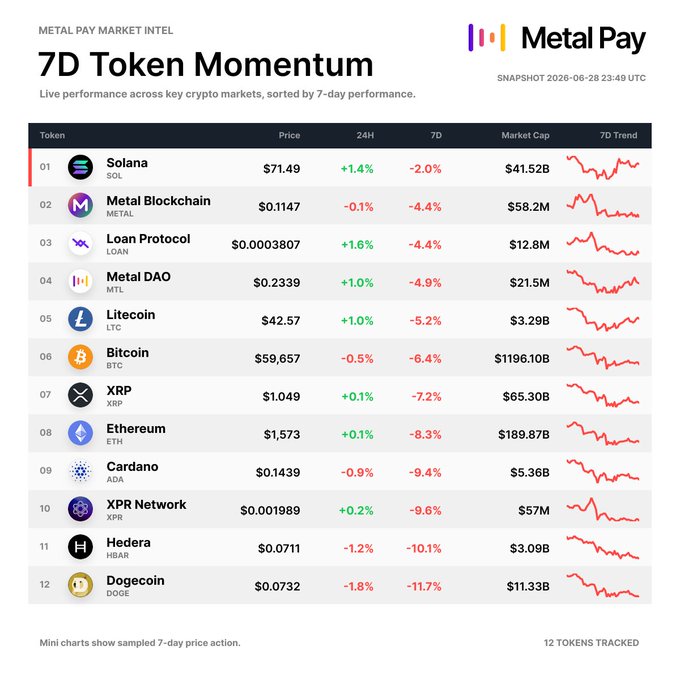 A "7D Token Momentum" dashboard from Metal Pay Market Intel (snapshot 2026-06-28 23:49 UTC) ranks 12 cryptocurrencies by 7-day performance, with all tokens showing losses: Solana (SOL) leading at -2.0% ($71.49), followed by Metal Blockchain (METAL) and Loan Protocol (LOAN) both at -4.4%, and Dogecoin (DOGE) at the bottom with -11.7%, visualizing the broad weekly downturn referenced in the post.
