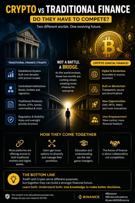 The image is an infographic from Binance comparing Traditional Finance (TradFi) and Crypto (Digital Finance), featuring a split design with a bank building on the left and a golden Bitcoin on the right, meeting under the heading "Do They Have To Compete? It's A Bridge" and listing their differences and how they come together.
