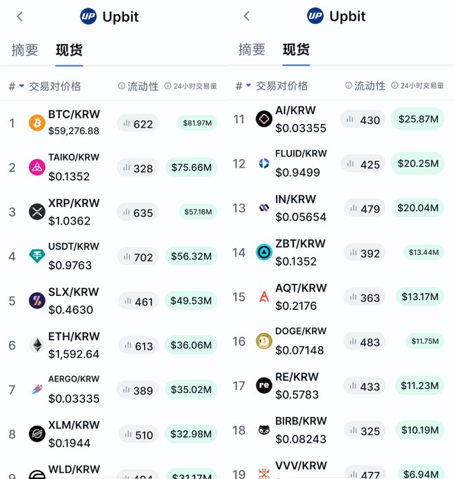 The image shows two Upbit spot market listings displaying cryptocurrency trading pairs priced in KRW, ranked by liquidity and 24-hour volume. The left panel shows top tokens including BTC/KRW at $59,276.88, TAIKO/KRW at $0.1352, XRP/KRW, and SLX/KRW, while the right panel displays mid-tier pairs like AI/KRW, IN/KRW, and AQT/KRW. This Upbit exchange data directly supports the post's claim about small-cap fund concentration in Korean exchange shells like TAIKO, SLX, IN, and BIRB, illustrating which tokens are seeing trading volume on the platform despite TAIKO's recent hack and withdrawal suspension.